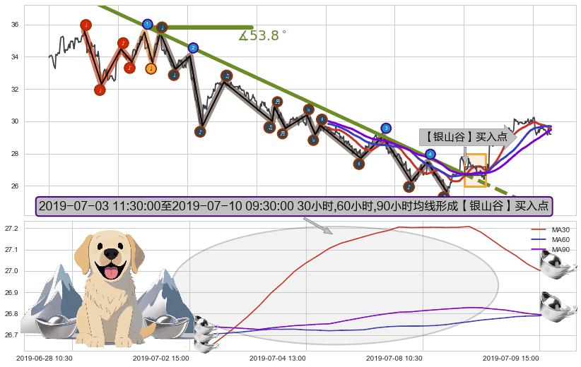 【银山谷】买入点+【金蜘蛛】买入点+【蛟龙出海】买入点+【烘云托月】买入点 ➕ 趋势线
